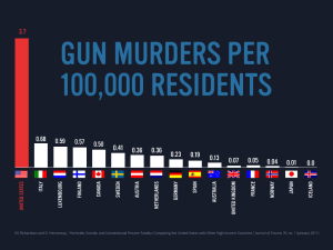 Guns stats