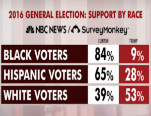 Black Voters NBC POLL