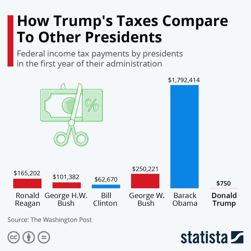 Donald Trump Taxes  